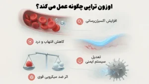تاثیر اوزون تراپی